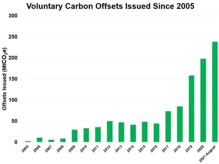 Carbon offsets