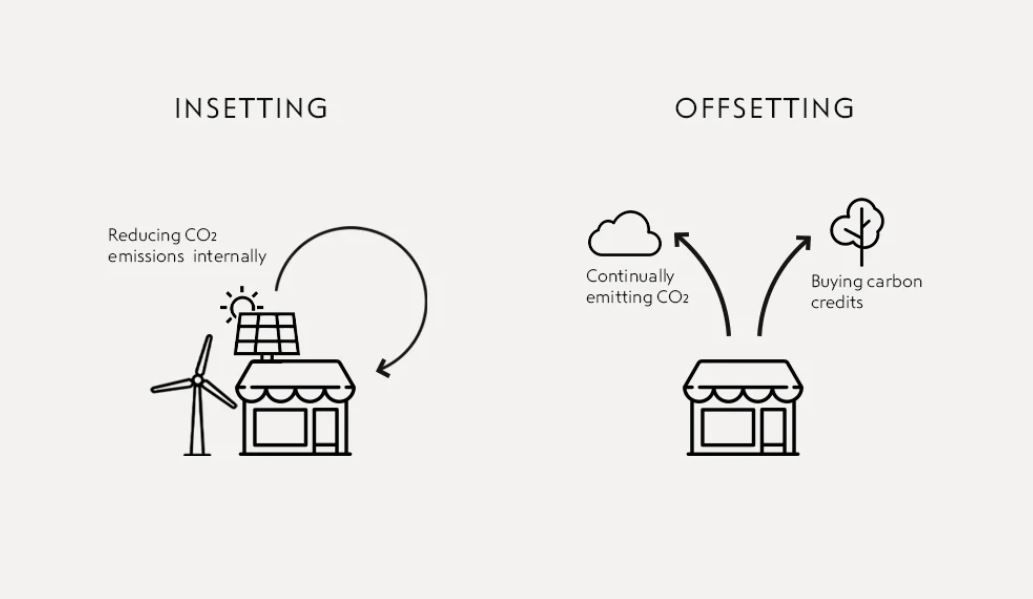 Insetting vs Offsetting